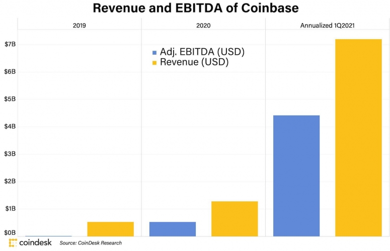 How Coinbase’s Wild Earnings Stack Up Against Normie Financial Firms